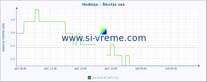 POVPREČJE :: Hudinja - Škofja vas :: temperatura | pretok | višina :: zadnji dan / 5 minut.