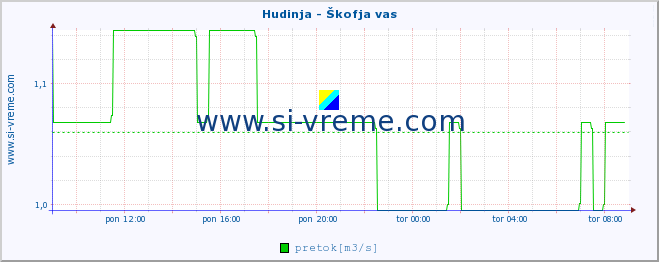 POVPREČJE :: Hudinja - Škofja vas :: temperatura | pretok | višina :: zadnji dan / 5 minut.