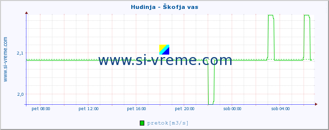 POVPREČJE :: Hudinja - Škofja vas :: temperatura | pretok | višina :: zadnji dan / 5 minut.