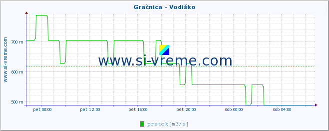 POVPREČJE :: Gračnica - Vodiško :: temperatura | pretok | višina :: zadnji dan / 5 minut.