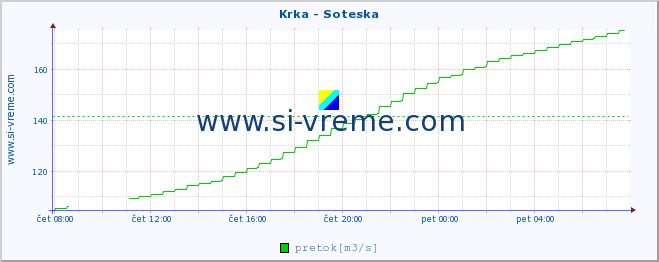 POVPREČJE :: Krka - Soteska :: temperatura | pretok | višina :: zadnji dan / 5 minut.