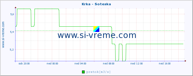 POVPREČJE :: Krka - Soteska :: temperatura | pretok | višina :: zadnji dan / 5 minut.