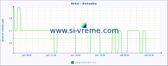 POVPREČJE :: Krka - Soteska :: temperatura | pretok | višina :: zadnji dan / 5 minut.