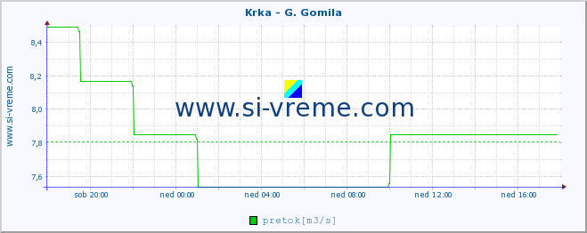 POVPREČJE :: Krka - G. Gomila :: temperatura | pretok | višina :: zadnji dan / 5 minut.