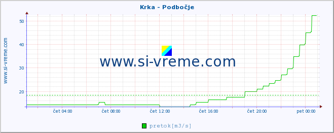 POVPREČJE :: Krka - Podbočje :: temperatura | pretok | višina :: zadnji dan / 5 minut.