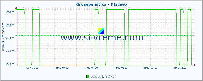 POVPREČJE :: Grosupeljščica - Mlačevo :: temperatura | pretok | višina :: zadnji dan / 5 minut.