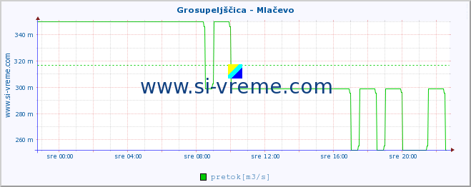 POVPREČJE :: Grosupeljščica - Mlačevo :: temperatura | pretok | višina :: zadnji dan / 5 minut.