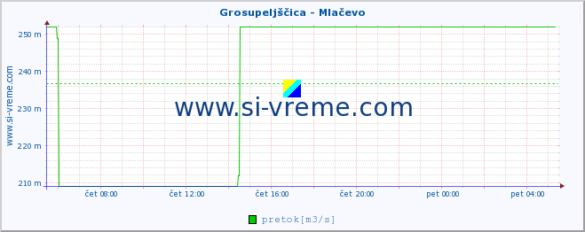 POVPREČJE :: Grosupeljščica - Mlačevo :: temperatura | pretok | višina :: zadnji dan / 5 minut.