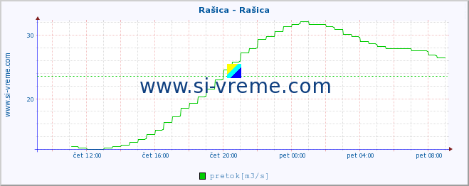 POVPREČJE :: Rašica - Rašica :: temperatura | pretok | višina :: zadnji dan / 5 minut.