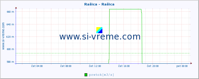 POVPREČJE :: Rašica - Rašica :: temperatura | pretok | višina :: zadnji dan / 5 minut.