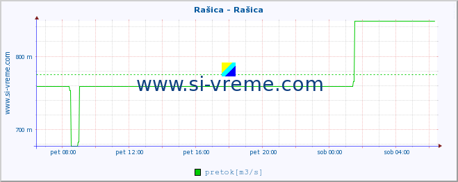 POVPREČJE :: Rašica - Rašica :: temperatura | pretok | višina :: zadnji dan / 5 minut.