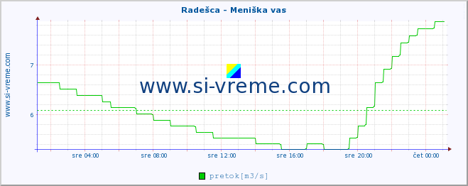 POVPREČJE :: Radešca - Meniška vas :: temperatura | pretok | višina :: zadnji dan / 5 minut.