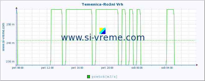 POVPREČJE :: Temenica-Rožni Vrh :: temperatura | pretok | višina :: zadnji dan / 5 minut.