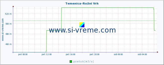 POVPREČJE :: Temenica-Rožni Vrh :: temperatura | pretok | višina :: zadnji dan / 5 minut.