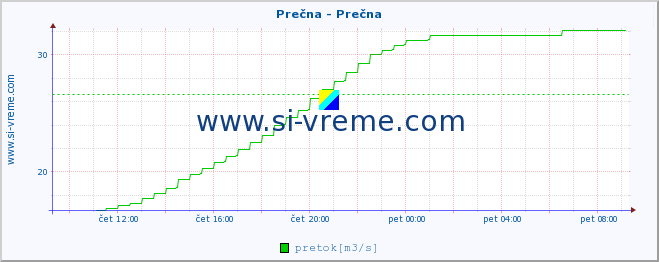 POVPREČJE :: Prečna - Prečna :: temperatura | pretok | višina :: zadnji dan / 5 minut.