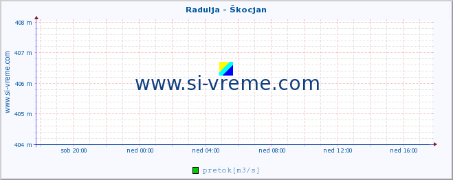 POVPREČJE :: Radulja - Škocjan :: temperatura | pretok | višina :: zadnji dan / 5 minut.