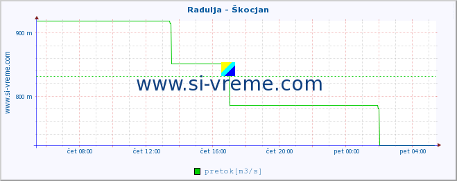 POVPREČJE :: Radulja - Škocjan :: temperatura | pretok | višina :: zadnji dan / 5 minut.