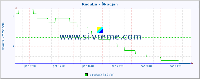 POVPREČJE :: Radulja - Škocjan :: temperatura | pretok | višina :: zadnji dan / 5 minut.