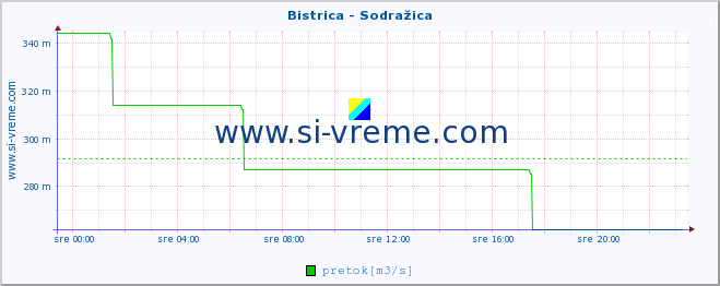 POVPREČJE :: Bistrica - Sodražica :: temperatura | pretok | višina :: zadnji dan / 5 minut.