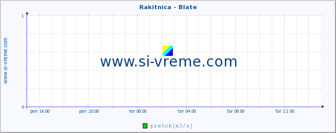 POVPREČJE :: Rakitnica - Blate :: temperatura | pretok | višina :: zadnji dan / 5 minut.