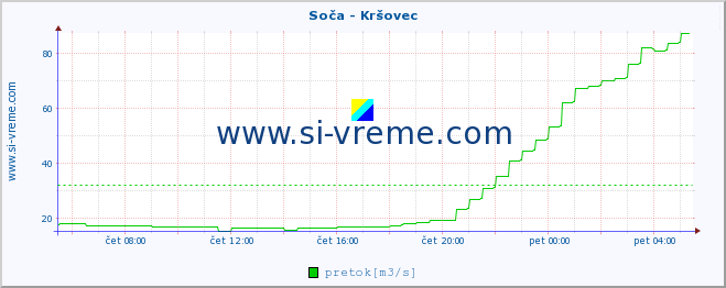 POVPREČJE :: Soča - Kršovec :: temperatura | pretok | višina :: zadnji dan / 5 minut.