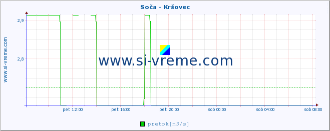 POVPREČJE :: Soča - Kršovec :: temperatura | pretok | višina :: zadnji dan / 5 minut.