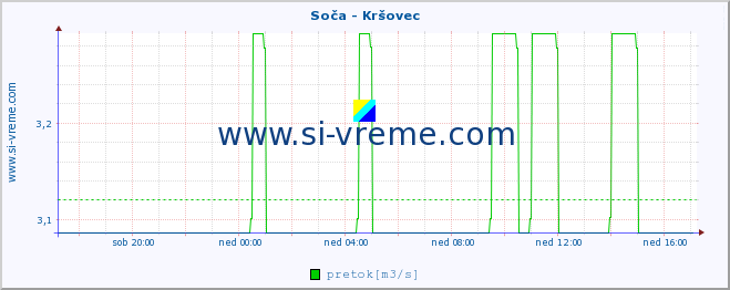 POVPREČJE :: Soča - Kršovec :: temperatura | pretok | višina :: zadnji dan / 5 minut.