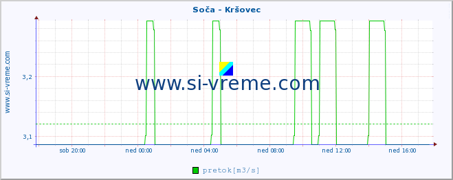 POVPREČJE :: Soča - Kršovec :: temperatura | pretok | višina :: zadnji dan / 5 minut.