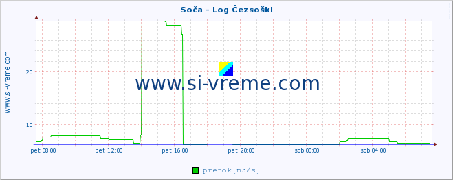 POVPREČJE :: Soča - Log Čezsoški :: temperatura | pretok | višina :: zadnji dan / 5 minut.