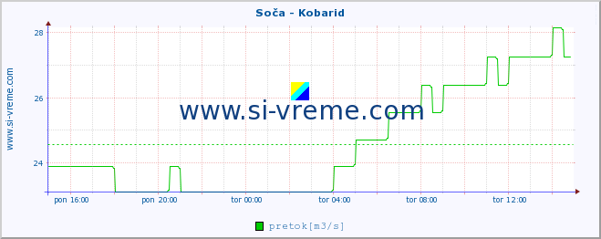 POVPREČJE :: Soča - Kobarid :: temperatura | pretok | višina :: zadnji dan / 5 minut.