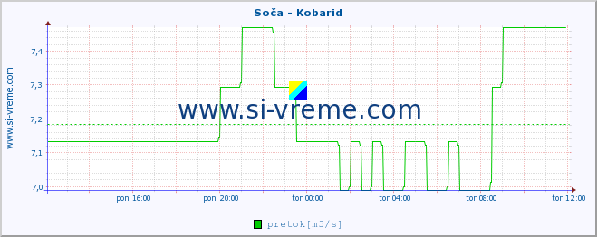 POVPREČJE :: Soča - Kobarid :: temperatura | pretok | višina :: zadnji dan / 5 minut.