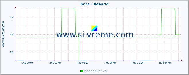 POVPREČJE :: Soča - Kobarid :: temperatura | pretok | višina :: zadnji dan / 5 minut.