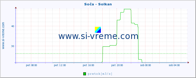 POVPREČJE :: Soča - Solkan :: temperatura | pretok | višina :: zadnji dan / 5 minut.