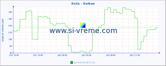 POVPREČJE :: Soča - Solkan :: temperatura | pretok | višina :: zadnji dan / 5 minut.