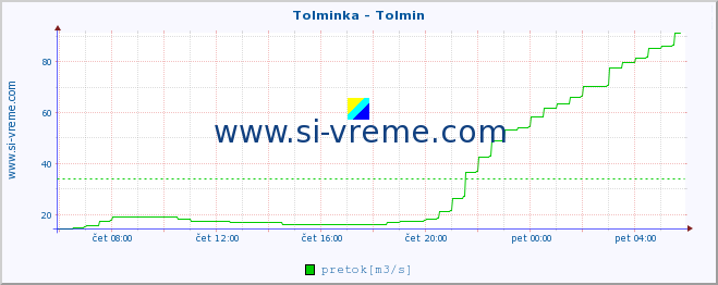 POVPREČJE :: Tolminka - Tolmin :: temperatura | pretok | višina :: zadnji dan / 5 minut.