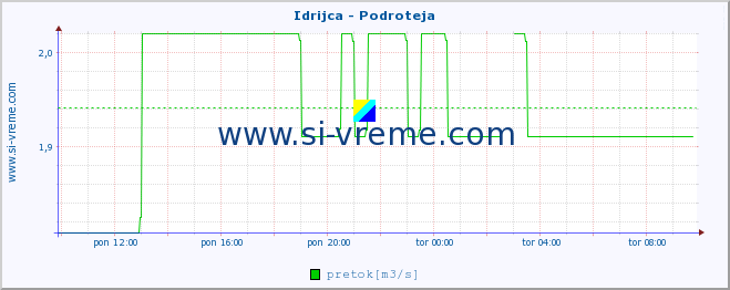 POVPREČJE :: Idrijca - Podroteja :: temperatura | pretok | višina :: zadnji dan / 5 minut.