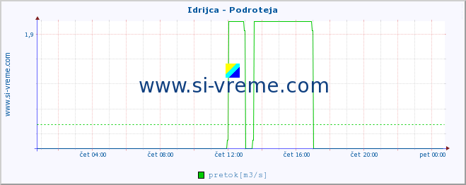 POVPREČJE :: Idrijca - Podroteja :: temperatura | pretok | višina :: zadnji dan / 5 minut.