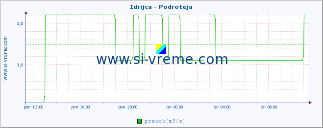 POVPREČJE :: Idrijca - Podroteja :: temperatura | pretok | višina :: zadnji dan / 5 minut.