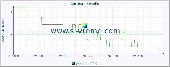 POVPREČJE :: Idrijca - Hotešk :: temperatura | pretok | višina :: zadnji dan / 5 minut.