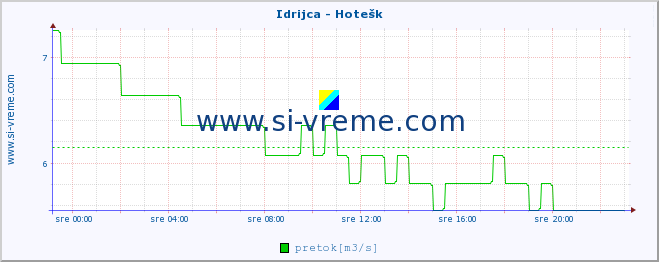 POVPREČJE :: Idrijca - Hotešk :: temperatura | pretok | višina :: zadnji dan / 5 minut.