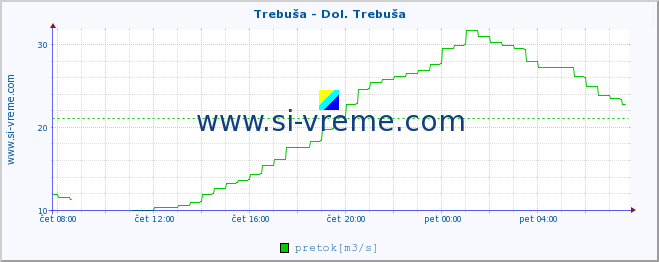 POVPREČJE :: Trebuša - Dol. Trebuša :: temperatura | pretok | višina :: zadnji dan / 5 minut.