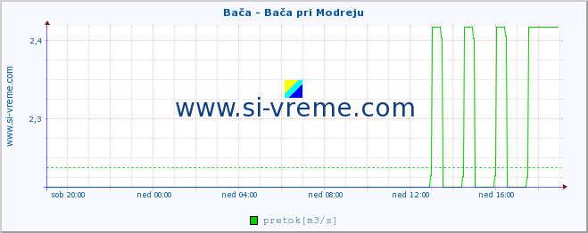 POVPREČJE :: Bača - Bača pri Modreju :: temperatura | pretok | višina :: zadnji dan / 5 minut.