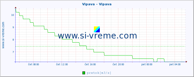 POVPREČJE :: Vipava - Vipava :: temperatura | pretok | višina :: zadnji dan / 5 minut.