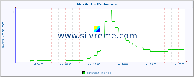 POVPREČJE :: Močilnik - Podnanos :: temperatura | pretok | višina :: zadnji dan / 5 minut.