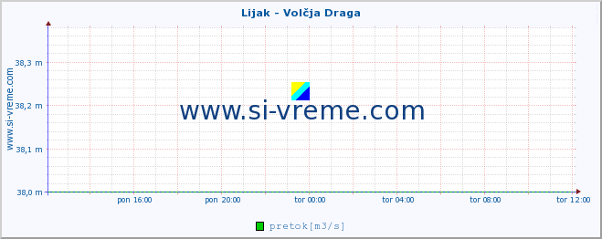 POVPREČJE :: Lijak - Volčja Draga :: temperatura | pretok | višina :: zadnji dan / 5 minut.