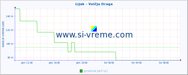 POVPREČJE :: Lijak - Volčja Draga :: temperatura | pretok | višina :: zadnji dan / 5 minut.