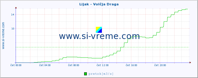 POVPREČJE :: Lijak - Volčja Draga :: temperatura | pretok | višina :: zadnji dan / 5 minut.