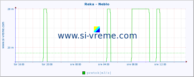 POVPREČJE :: Reka - Neblo :: temperatura | pretok | višina :: zadnji dan / 5 minut.