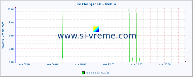 POVPREČJE :: Kožbanjšček - Neblo :: temperatura | pretok | višina :: zadnji dan / 5 minut.