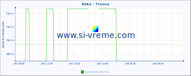 POVPREČJE :: Reka - Trnovo :: temperatura | pretok | višina :: zadnji dan / 5 minut.